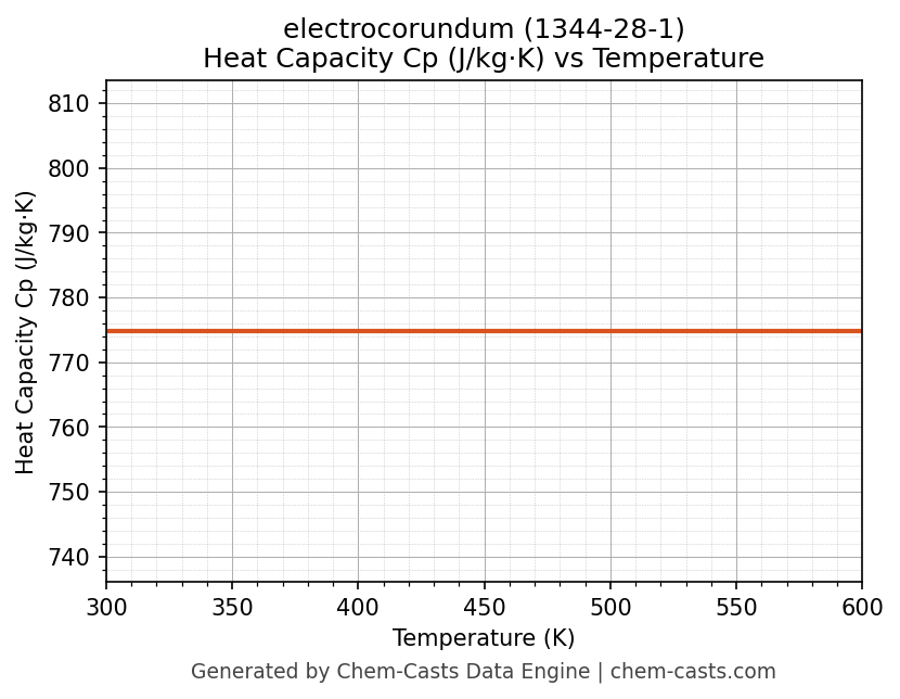 Heat Capacity (Cp) vs Temperature chart for electrocorundum (CAS 1344-28-1)