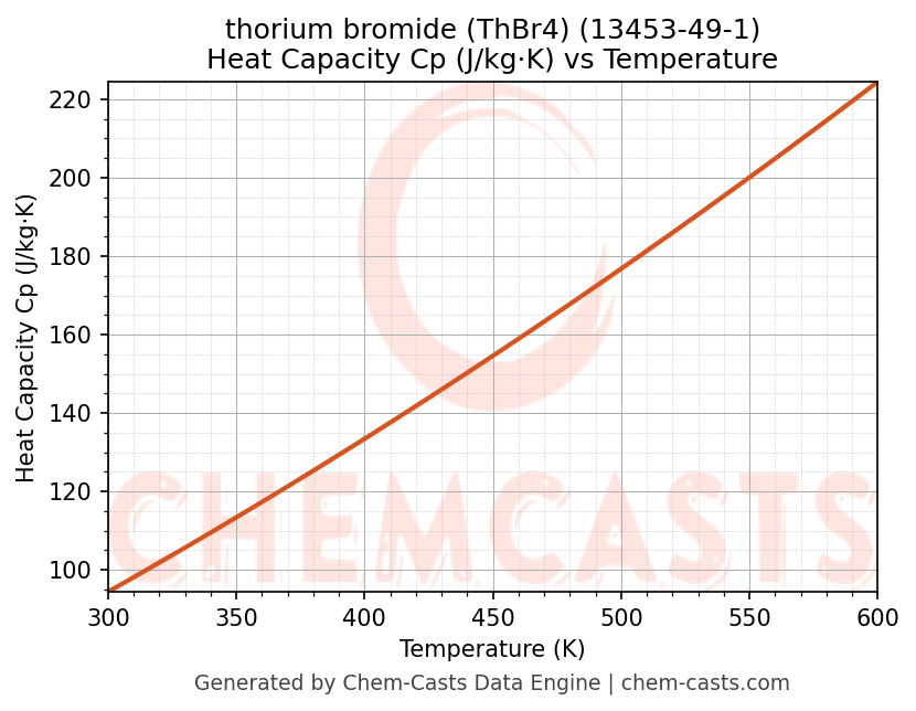 Heat Capacity (Cp) vs Temperature chart for thorium bromide (ThBr4) (CAS 13453-49-1)
