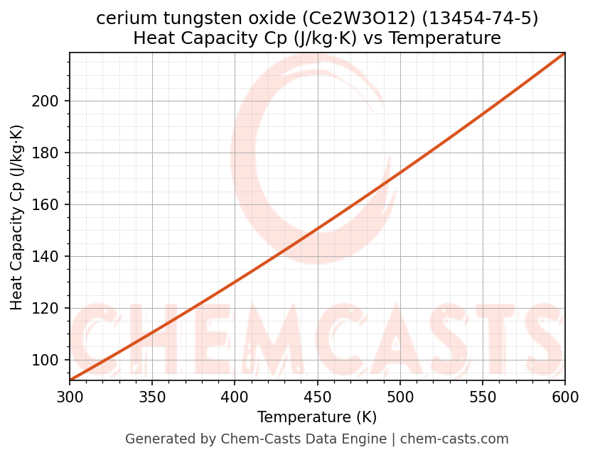 Heat Capacity (Cp) vs Temperature chart for cerium tungsten oxide (Ce2W3O12) (CAS 13454-74-5)