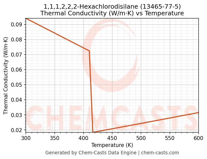 Thermal Conductivity vs Temperature chart for 1,1,1,2,2,2-Hexachlorodisilane (CAS 13465-77-5)