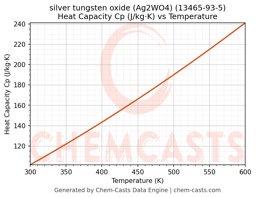 Heat Capacity (Cp) vs Temperature chart for silver tungsten oxide (Ag2WO4) (CAS 13465-93-5)