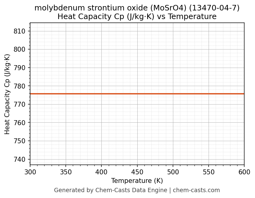 Heat Capacity (Cp) vs Temperature chart for molybdenum strontium oxide (MoSrO4) (CAS 13470-04-7)