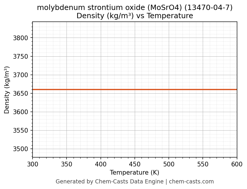Density vs Temperature chart for molybdenum strontium oxide (MoSrO4) (CAS 13470-04-7)