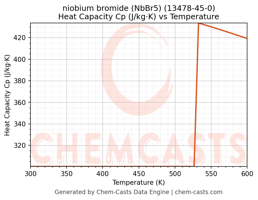 Heat Capacity (Cp) vs Temperature chart for niobium bromide (NbBr5) (CAS 13478-45-0)