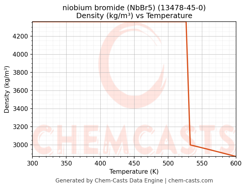 Density vs Temperature chart for niobium bromide (NbBr5) (CAS 13478-45-0)