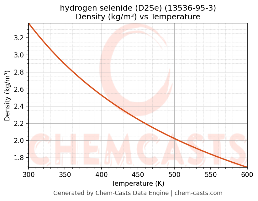 Density vs Temperature chart for hydrogen selenide (D2Se) (CAS 13536-95-3)