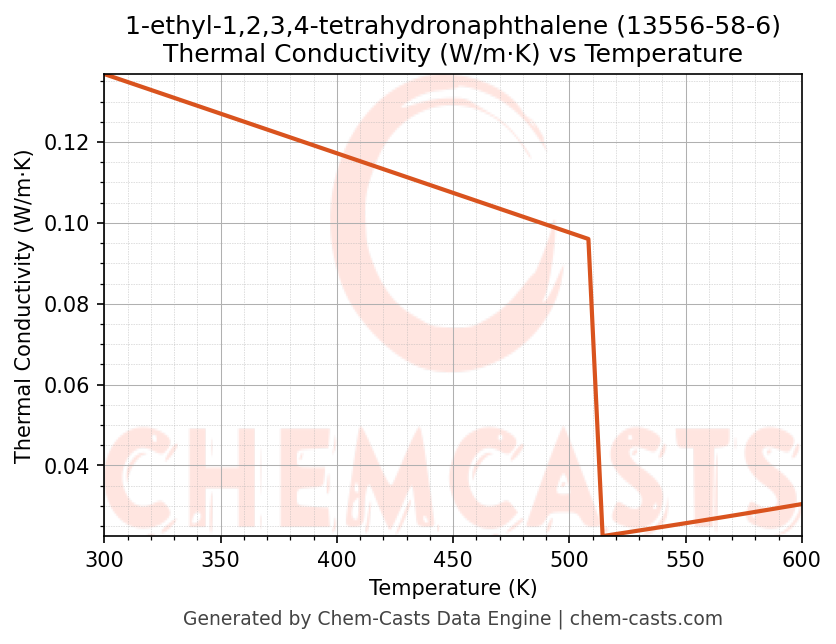 Thermal Conductivity vs Temperature chart for 1-ethyl-1,2,3,4-tetrahydronaphthalene (CAS 13556-58-6)
