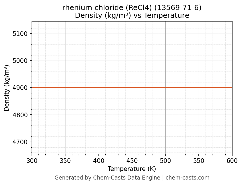 Density vs Temperature chart for rhenium chloride (ReCl4) (CAS 13569-71-6)