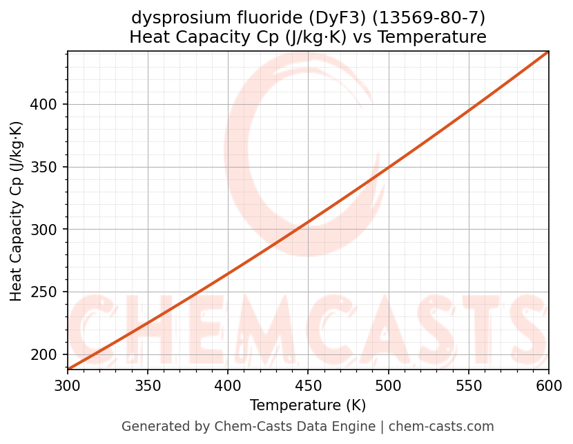 Heat Capacity (Cp) vs Temperature chart for dysprosium fluoride (DyF3) (CAS 13569-80-7)