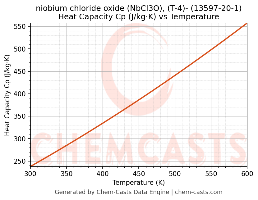 Heat Capacity (Cp) vs Temperature chart for niobium chloride oxide (NbCl3O), (T-4)- (CAS 13597-20-1)