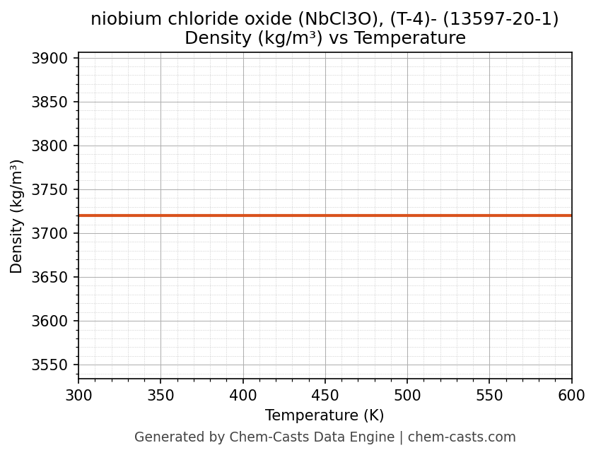 Density vs Temperature chart for niobium chloride oxide (NbCl3O), (T-4)- (CAS 13597-20-1)