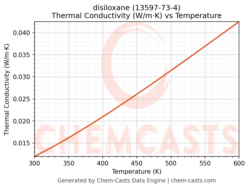 Thermal Conductivity vs Temperature chart for disiloxane (CAS 13597-73-4)