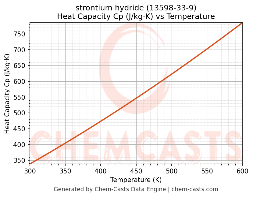Heat Capacity (Cp) vs Temperature chart for strontium hydride (CAS 13598-33-9)