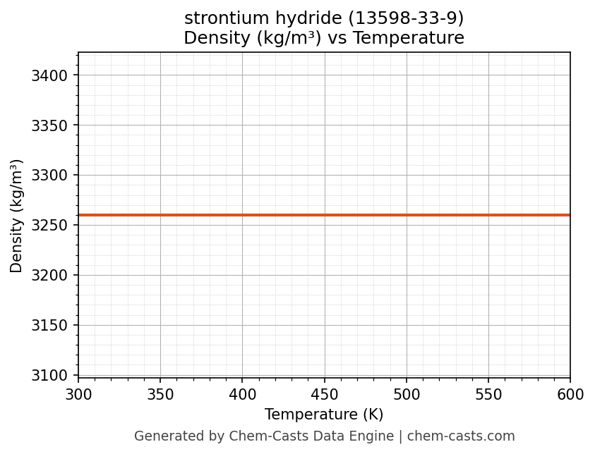 Density vs Temperature chart for strontium hydride (CAS 13598-33-9)