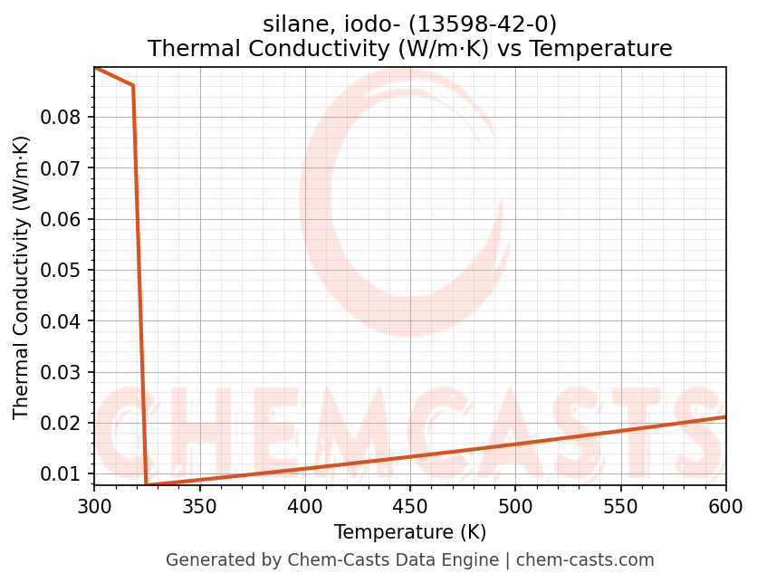 Thermal Conductivity vs Temperature chart for silane, iodo- (CAS 13598-42-0)