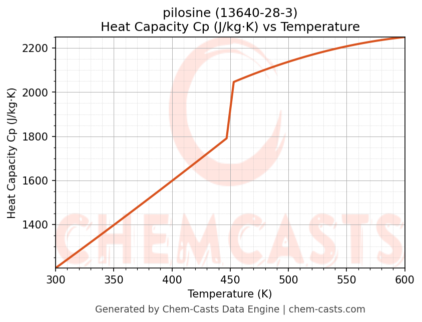 Heat Capacity (Cp) vs Temperature chart for pilosine (CAS 13640-28-3)