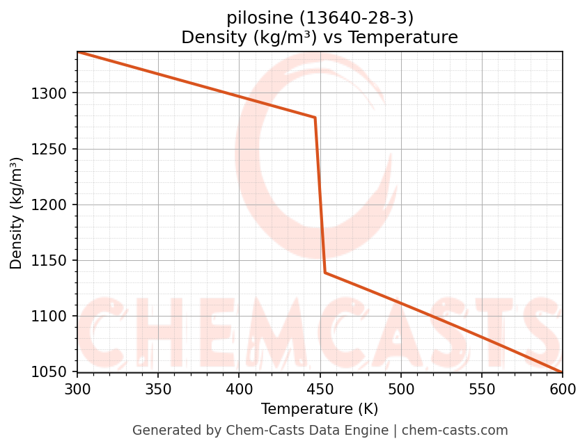 Density vs Temperature chart for pilosine (CAS 13640-28-3)
