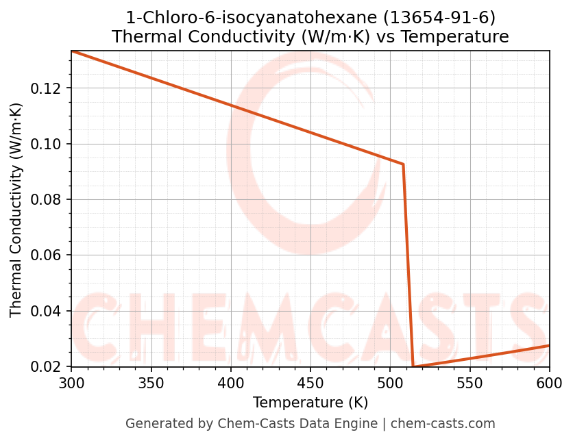 Thermal Conductivity vs Temperature chart for 1-Chloro-6-isocyanatohexane (CAS 13654-91-6)