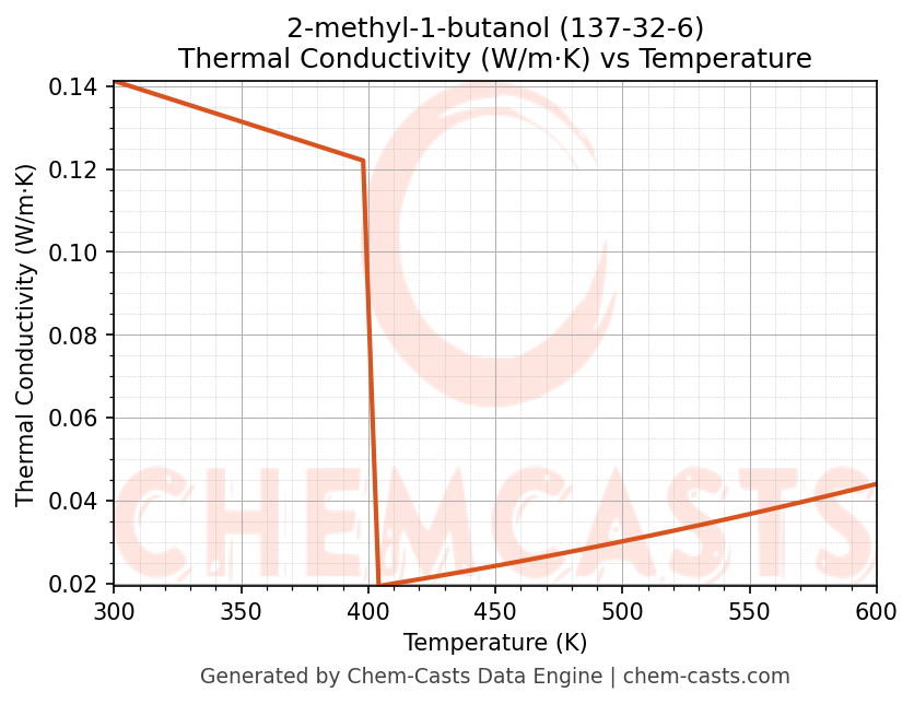 Thermal Conductivity vs Temperature chart for 2-methyl-1-butanol (CAS 137-32-6)