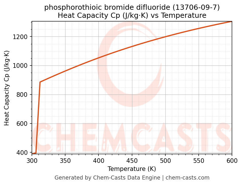 Heat Capacity (Cp) vs Temperature chart for phosphorothioic bromide difluoride (CAS 13706-09-7)