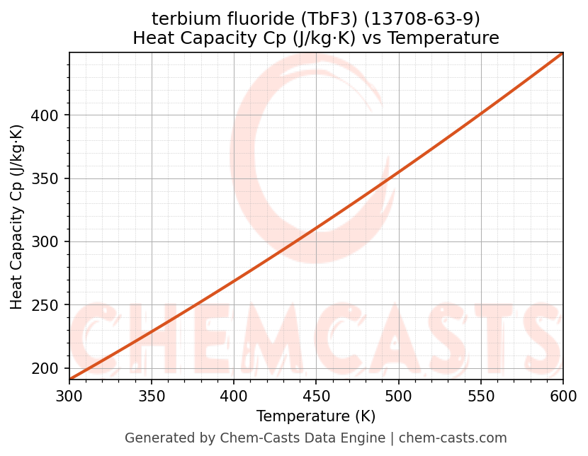 Heat Capacity (Cp) vs Temperature chart for terbium fluoride (TbF3) (CAS 13708-63-9)