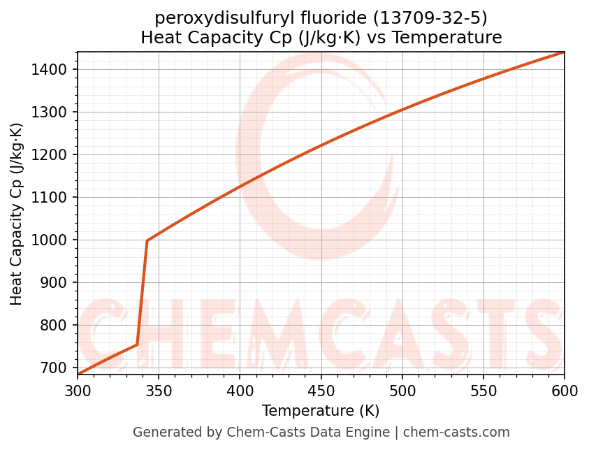 Heat Capacity (Cp) vs Temperature chart for peroxydisulfuryl fluoride (CAS 13709-32-5)