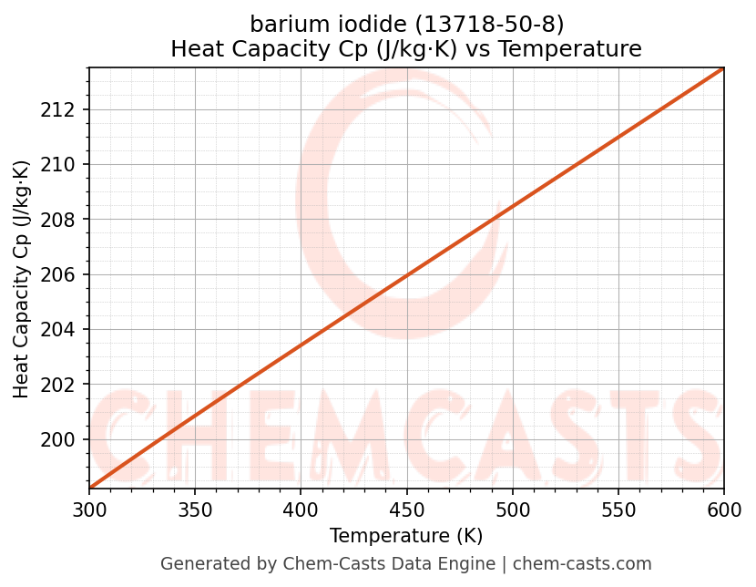Heat Capacity (Cp) vs Temperature chart for barium iodide (CAS 13718-50-8)