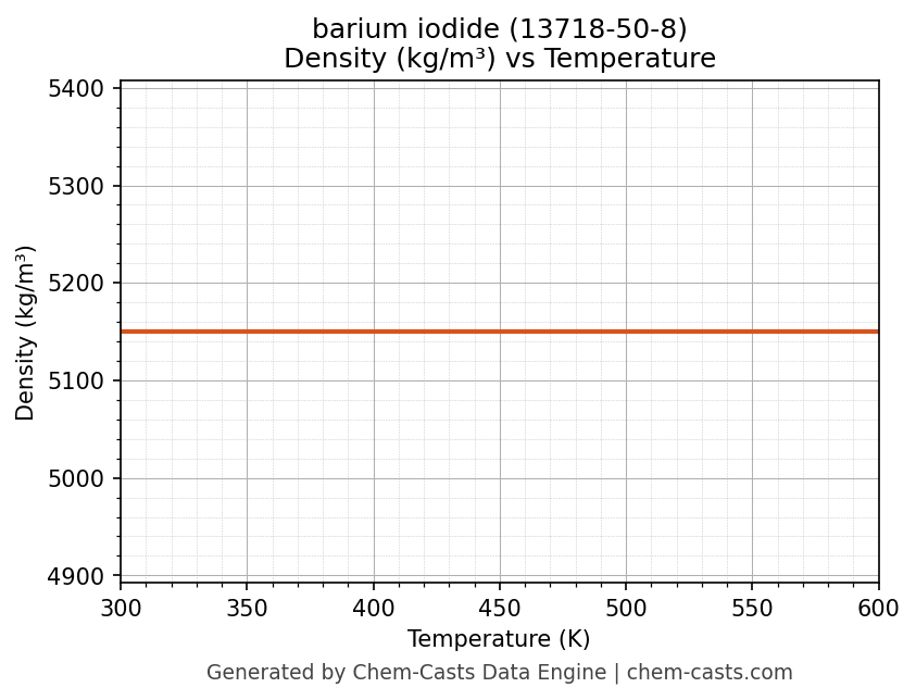 Density vs Temperature chart for barium iodide (CAS 13718-50-8)
