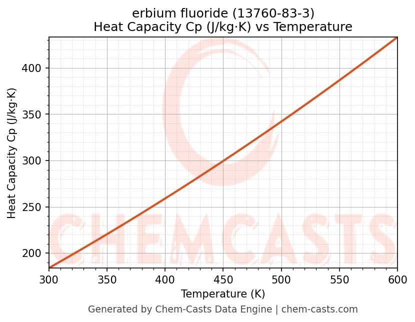 Heat Capacity (Cp) vs Temperature chart for erbium fluoride (CAS 13760-83-3)