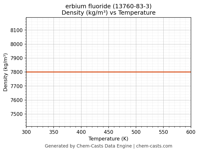 Density vs Temperature chart for erbium fluoride (CAS 13760-83-3)