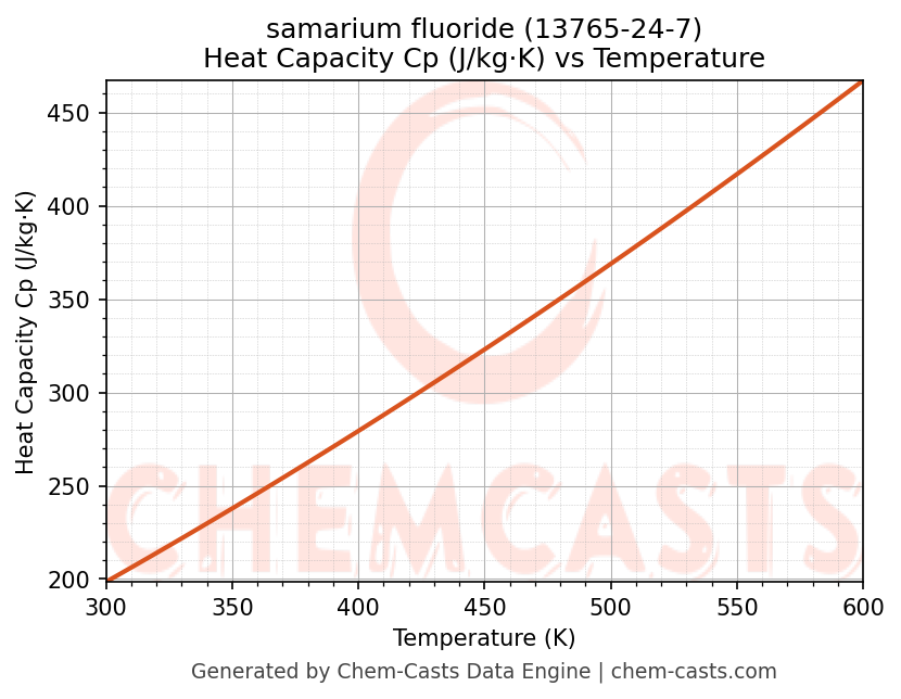 Heat Capacity (Cp) vs Temperature chart for samarium fluoride (CAS 13765-24-7)