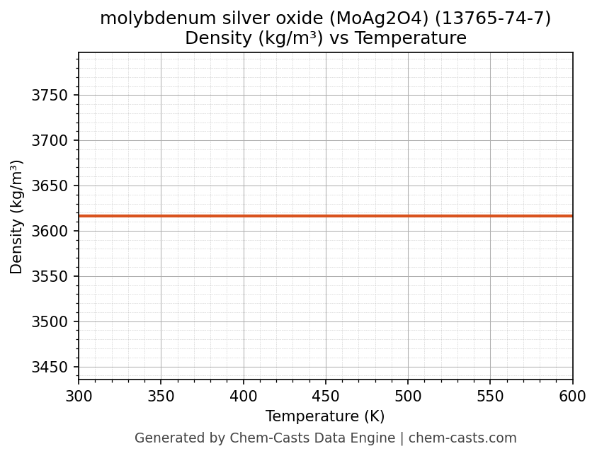 Density vs Temperature chart for molybdenum silver oxide (MoAg2O4) (CAS 13765-74-7)
