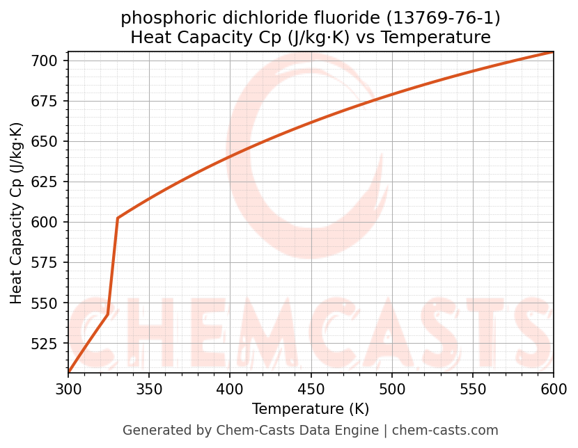 Heat Capacity (Cp) vs Temperature chart for phosphoric dichloride fluoride (CAS 13769-76-1)