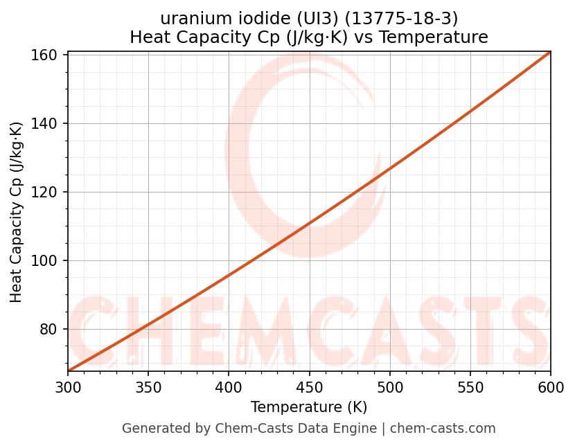 Heat Capacity (Cp) vs Temperature chart for uranium iodide (UI3) (CAS 13775-18-3)
