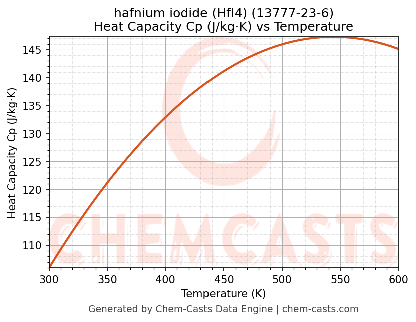 Heat Capacity (Cp) vs Temperature chart for hafnium iodide (HfI4) (CAS 13777-23-6)