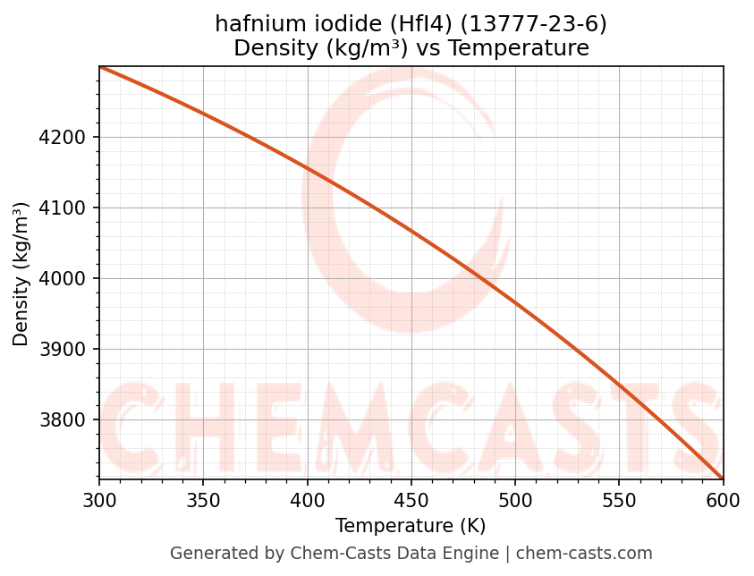 Density vs Temperature chart for hafnium iodide (HfI4) (CAS 13777-23-6)