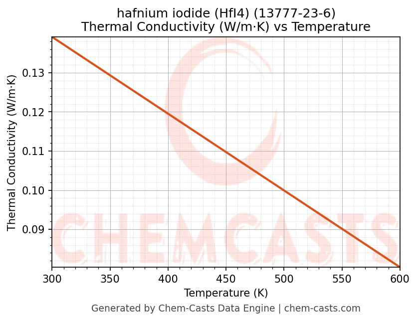 Thermal Conductivity vs Temperature chart for hafnium iodide (HfI4) (CAS 13777-23-6)