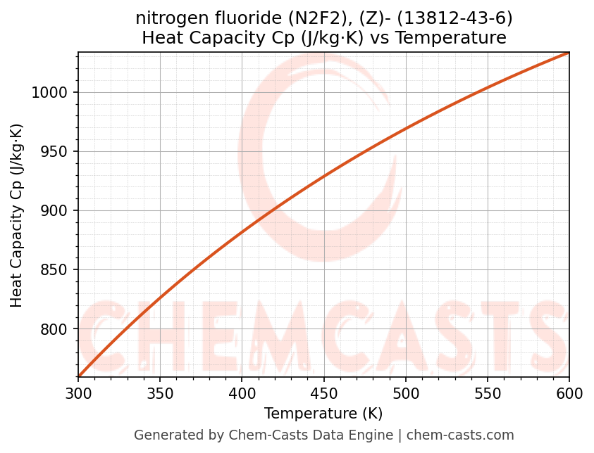 Heat Capacity (Cp) vs Temperature chart for nitrogen fluoride (N2F2), (Z)- (CAS 13812-43-6)