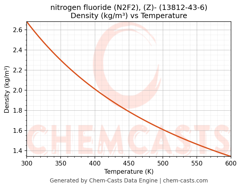 Density vs Temperature chart for nitrogen fluoride (N2F2), (Z)- (CAS 13812-43-6)