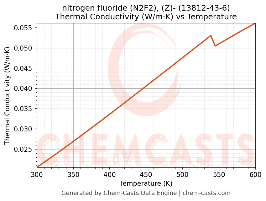 Thermal Conductivity vs Temperature chart for nitrogen fluoride (N2F2), (Z)- (CAS 13812-43-6)