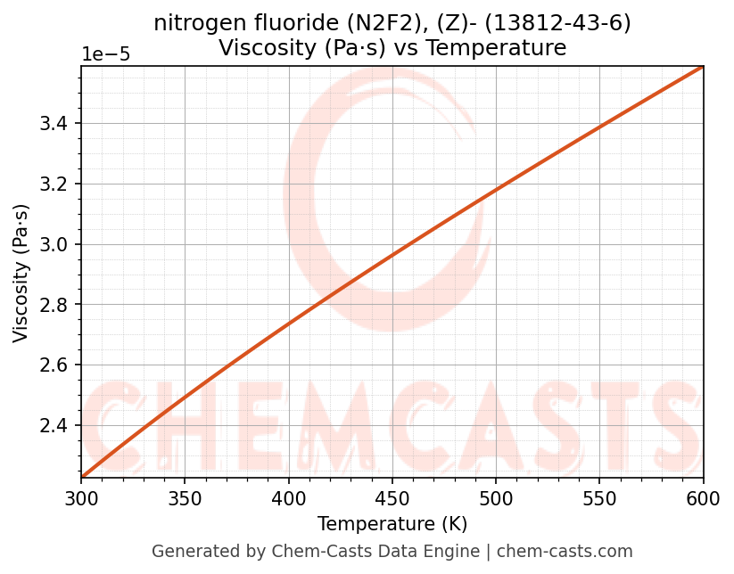 Viscosity vs Temperature chart for nitrogen fluoride (N2F2), (Z)- (CAS 13812-43-6)