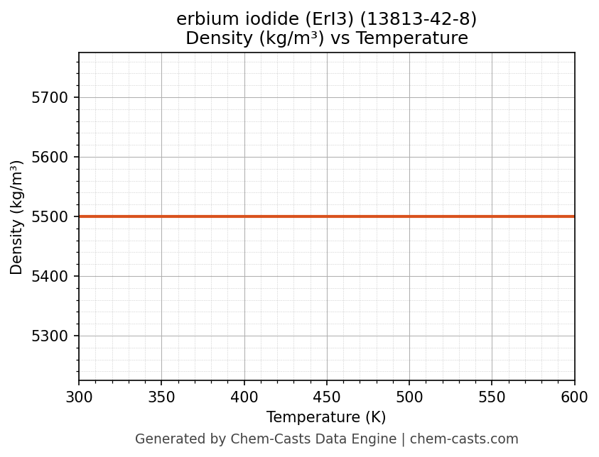 Density vs Temperature chart for erbium iodide (ErI3) (CAS 13813-42-8)