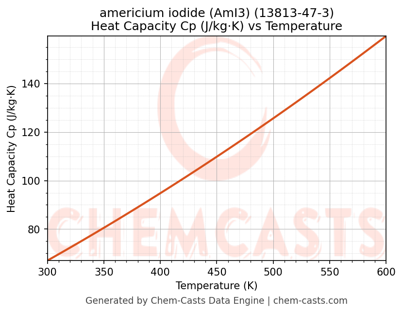 Heat Capacity (Cp) vs Temperature chart for americium iodide (AmI3) (CAS 13813-47-3)