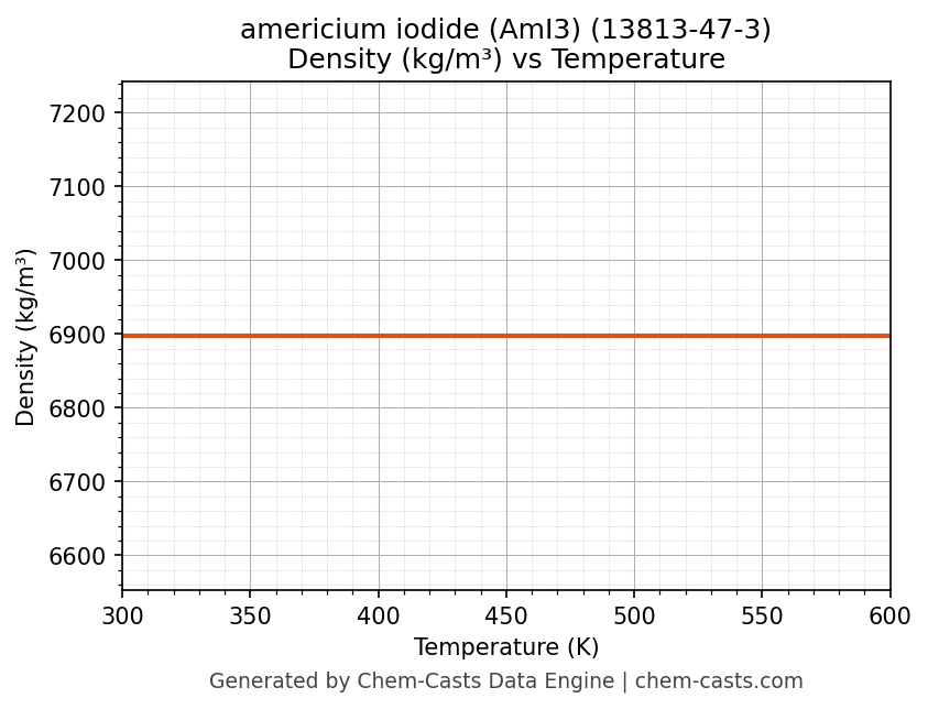 Density vs Temperature chart for americium iodide (AmI3) (CAS 13813-47-3)