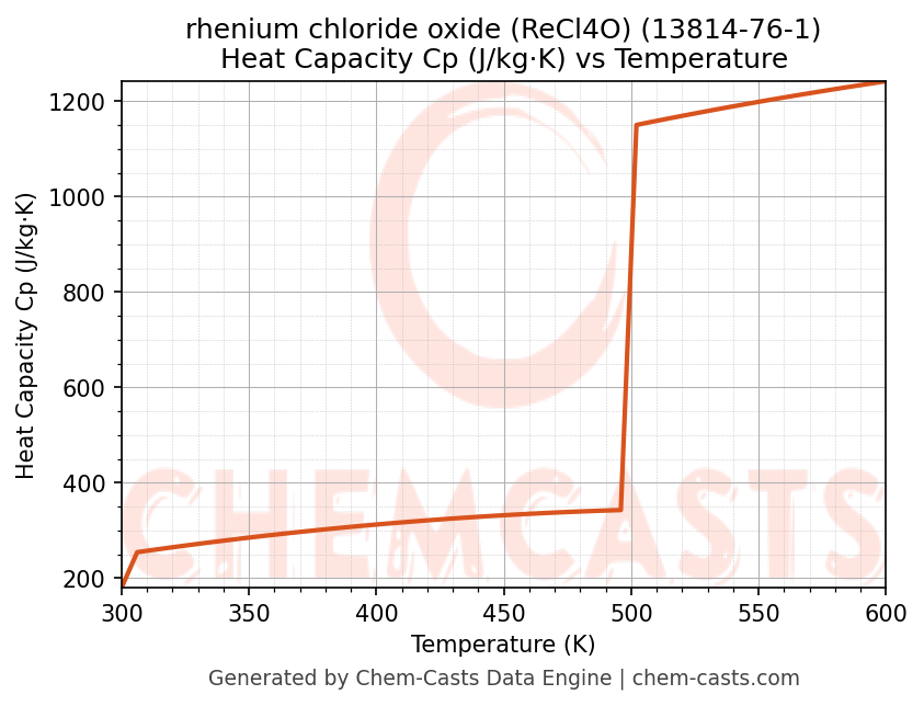 Heat Capacity (Cp) vs Temperature chart for rhenium chloride oxide (ReCl4O) (CAS 13814-76-1)