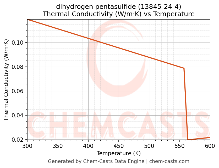 Thermal Conductivity vs Temperature chart for dihydrogen pentasulfide (CAS 13845-24-4)