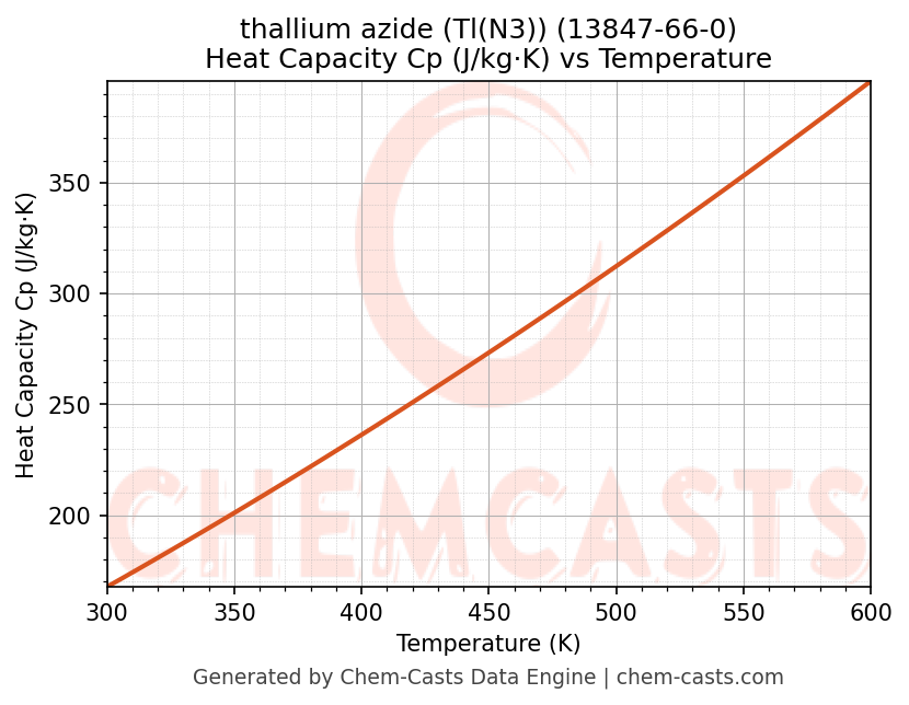 Heat Capacity (Cp) vs Temperature chart for thallium azide (Tl(N3)) (CAS 13847-66-0)