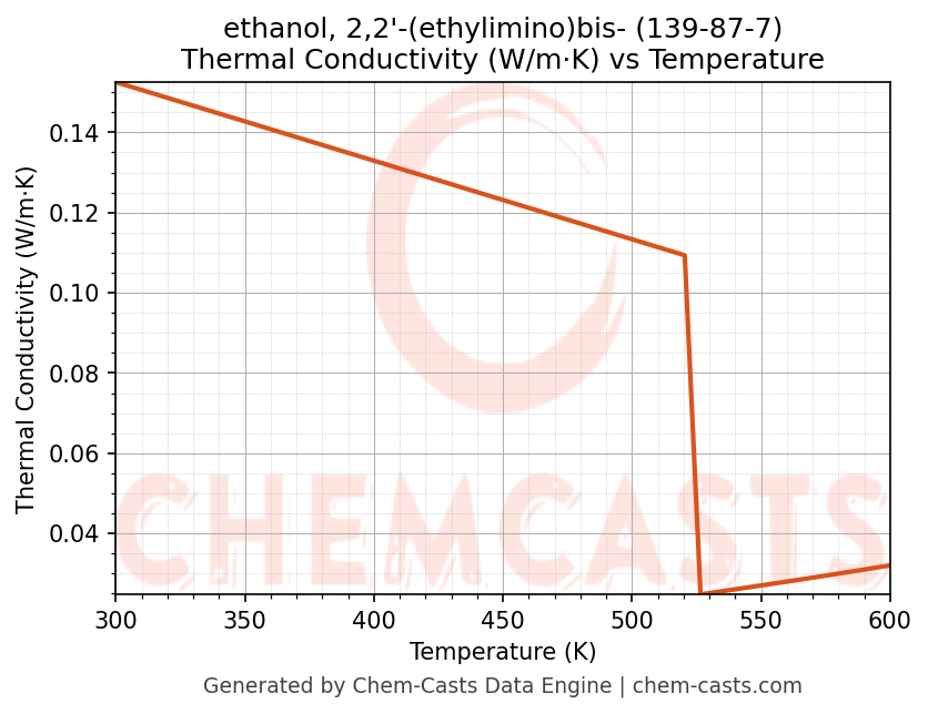 Thermal Conductivity vs Temperature chart for ethanol, 2,2'-(ethylimino)bis- (CAS 139-87-7)