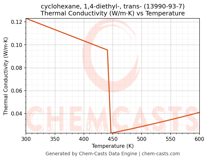Thermal Conductivity vs Temperature chart for cyclohexane, 1,4-diethyl-, trans- (CAS 13990-93-7)