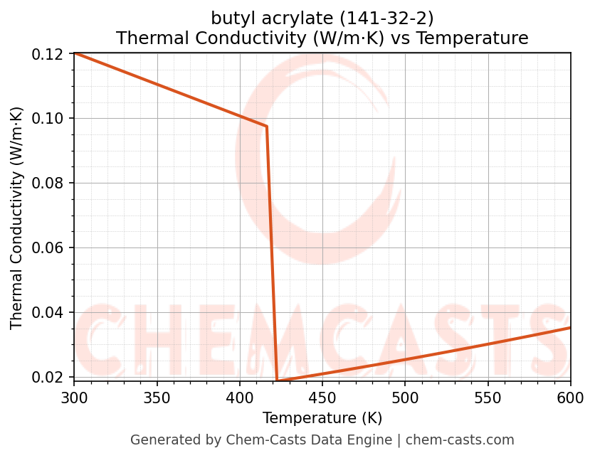 Thermal Conductivity vs Temperature chart for butyl acrylate (CAS 141-32-2)